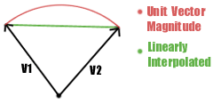 Vector normalization diagram